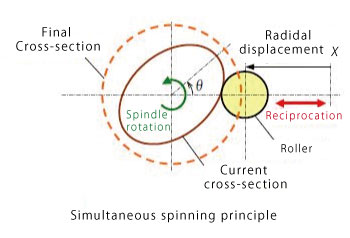 Simultaneous Spinning